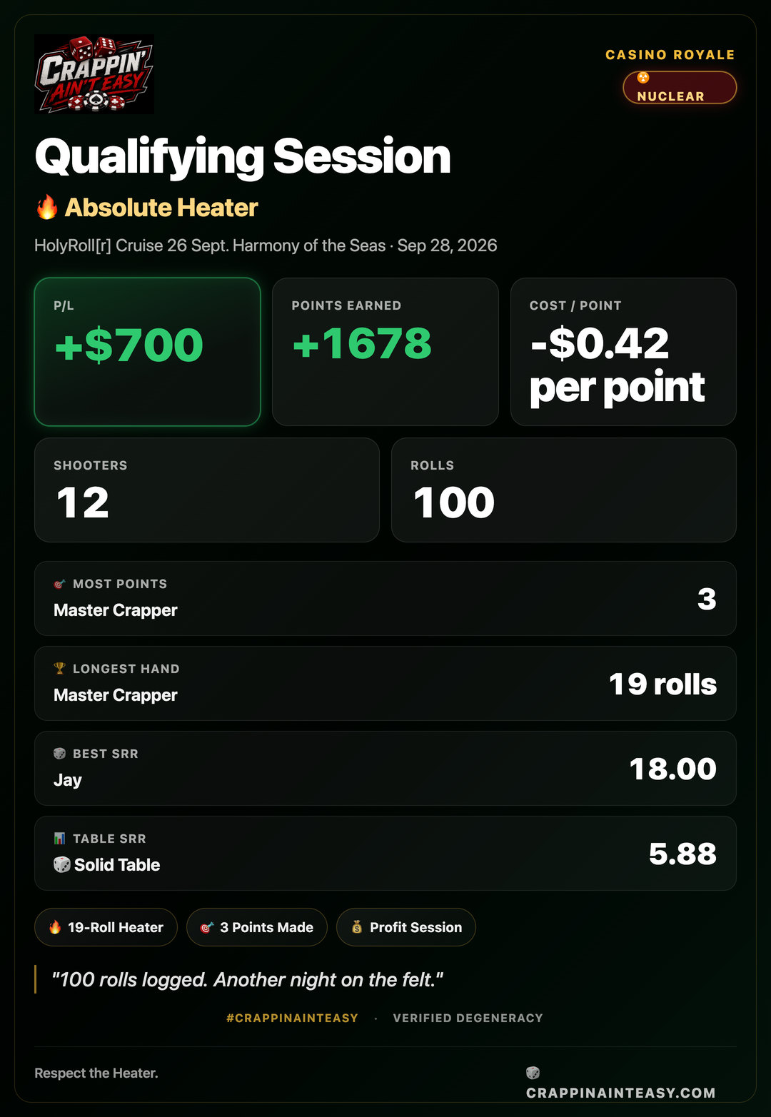 Crappin' Ain't Easy session recap: Qualifying Session at Casino Royale — P/L +$700, 1,678 points earned, 12 shooters, 100 rolls, longest hand 19 rolls, table SRR 5.88.
